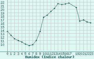 Courbe de l'humidex pour Dax (40)