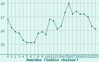 Courbe de l'humidex pour Bellefontaine (88)