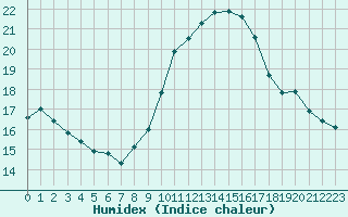 Courbe de l'humidex pour Leucate (11)