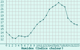 Courbe de l'humidex pour Istres (13)