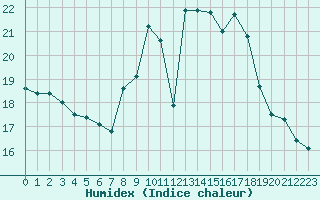 Courbe de l'humidex pour Manston (UK)