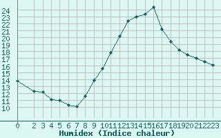 Courbe de l'humidex pour Plussin (42)