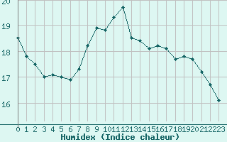 Courbe de l'humidex pour Fribourg (All)