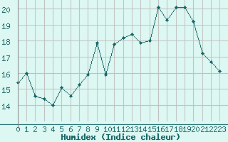 Courbe de l'humidex pour Boulleville (27)