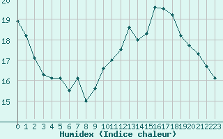 Courbe de l'humidex pour Saint-Brevin (44)