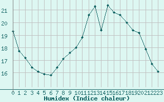 Courbe de l'humidex pour Florennes (Be)