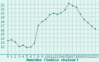 Courbe de l'humidex pour Val-d'Isre - Joseray (73)