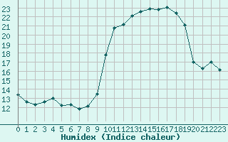 Courbe de l'humidex pour Spa - La Sauvenire (Be)