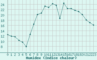 Courbe de l'humidex pour Reinosa