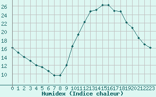 Courbe de l'humidex pour Eygliers (05)