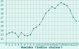 Courbe de l'humidex pour Le Bourget (93)