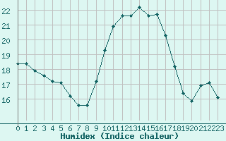 Courbe de l'humidex pour Dax (40)