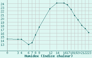 Courbe de l'humidex pour Ghardaia