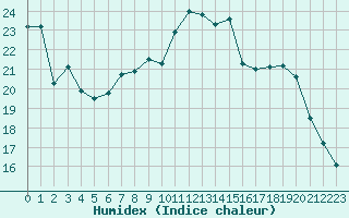 Courbe de l'humidex pour Evreux (27)