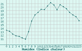 Courbe de l'humidex pour Vannes-Meucon (56)