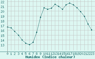 Courbe de l'humidex pour Lannion (22)