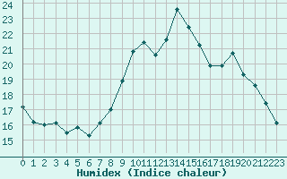 Courbe de l'humidex pour Le Luc (83)