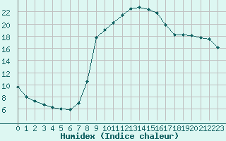 Courbe de l'humidex pour Bousson (It)