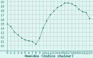 Courbe de l'humidex pour Caen (14)