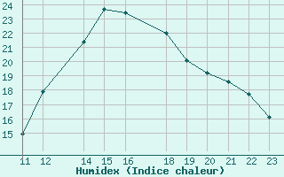 Courbe de l'humidex pour Potes / Torre del Infantado (Esp)