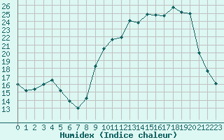 Courbe de l'humidex pour Lignerolles (03)