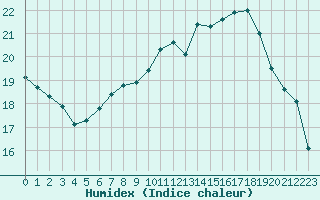 Courbe de l'humidex pour Aix-la-Chapelle (All)