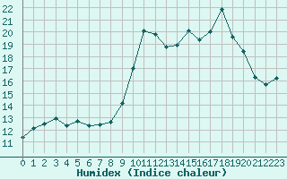 Courbe de l'humidex pour Haegen (67)