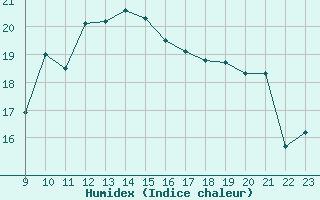 Courbe de l'humidex pour Vias (34)