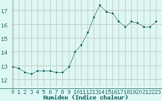 Courbe de l'humidex pour Paris - Montsouris (75)