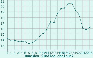 Courbe de l'humidex pour Prades-le-Lez (34)