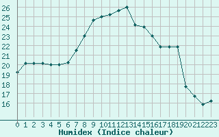 Courbe de l'humidex pour Lecce