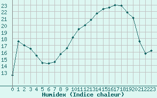 Courbe de l'humidex pour Vanclans (25)