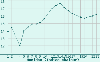 Courbe de l'humidex pour Viana Do Castelo-Chafe