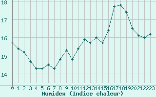 Courbe de l'humidex pour Nmes - Courbessac (30)