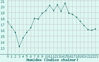 Courbe de l'humidex pour Manston (UK)