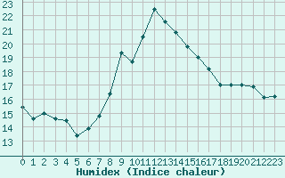 Courbe de l'humidex pour Napf (Sw)