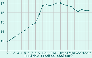 Courbe de l'humidex pour Pouzauges (85)