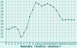 Courbe de l'humidex pour Annaba