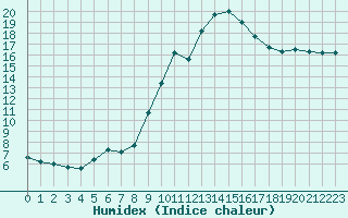 Courbe de l'humidex pour Luc-sur-Orbieu (11)