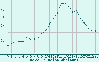 Courbe de l'humidex pour Rouen (76)