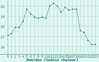 Courbe de l'humidex pour Bordeaux (33)