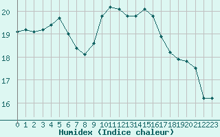 Courbe de l'humidex pour Cognac (16)