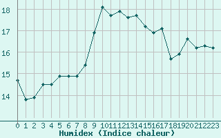 Courbe de l'humidex pour Corsept (44)