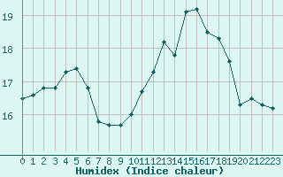 Courbe de l'humidex pour Saint-Igneuc (22)