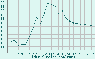 Courbe de l'humidex pour La Dle (Sw)