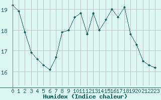 Courbe de l'humidex pour Plymouth (UK)