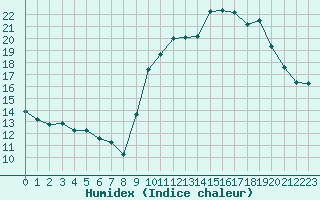 Courbe de l'humidex pour Orange (84)