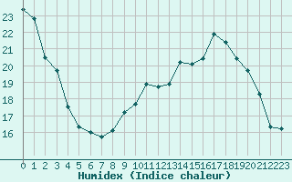 Courbe de l'humidex pour Tours (37)