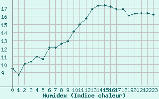 Courbe de l'humidex pour Troyes (10)