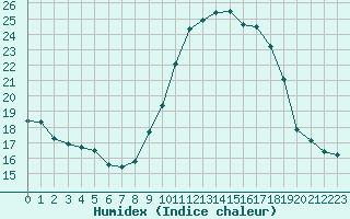 Courbe de l'humidex pour Lagarrigue (81)